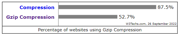 compressão gzip